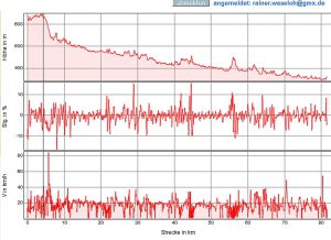 Zweiter Tag - Höhenprofil, Steigung, Geschwindigkeit