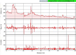 Dritter Tag - Höhenprofil, Steigung, Geschwindigkeit