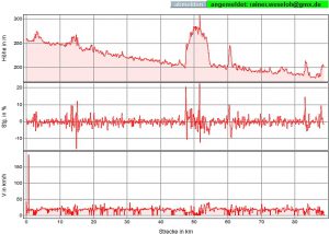 Vierter Tag - Höhenprofil, Steigung, Geschwindigkeit