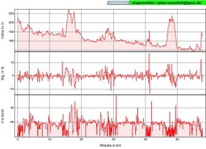 Fünfter Tag - Höhenprofil, Steigung, Geschwindigkeit