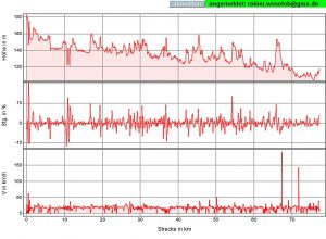 Sechster Tag - Höhenprofil, Steigung, Geschwindigkeit