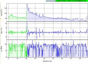 Achter Tag - Höhenprofil, Steigung, Geschwindigkeit
