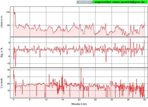 Neunter Tag - Höhenprofil, Steigung, Geschwindigkeit